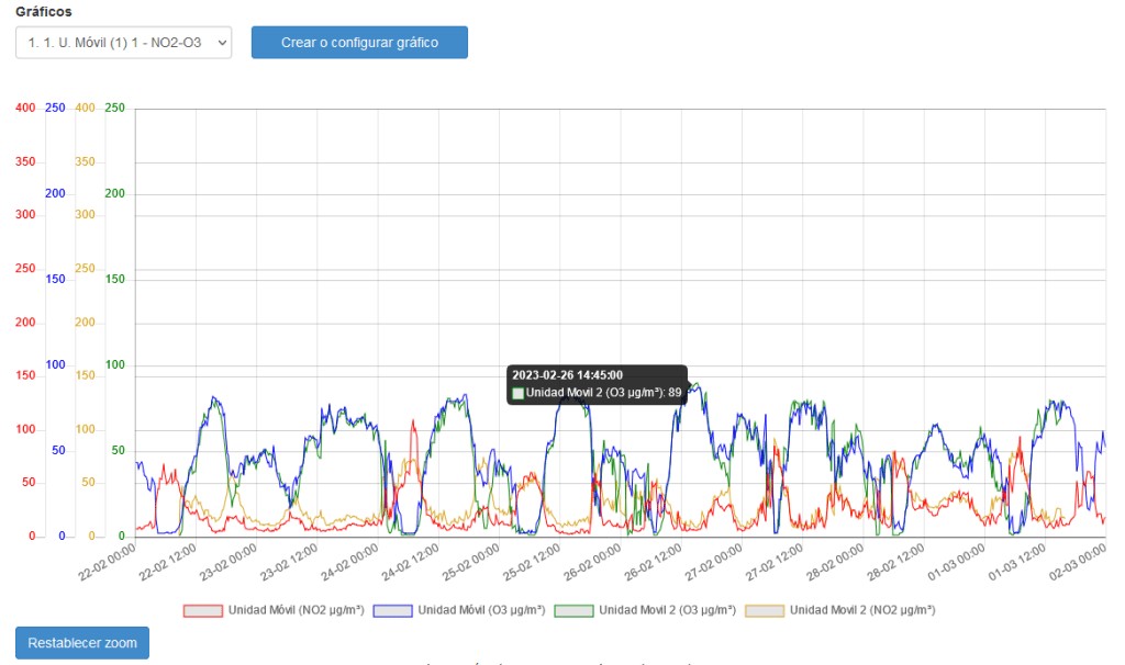 Visualización datos calidad del aire en plataforma aire2